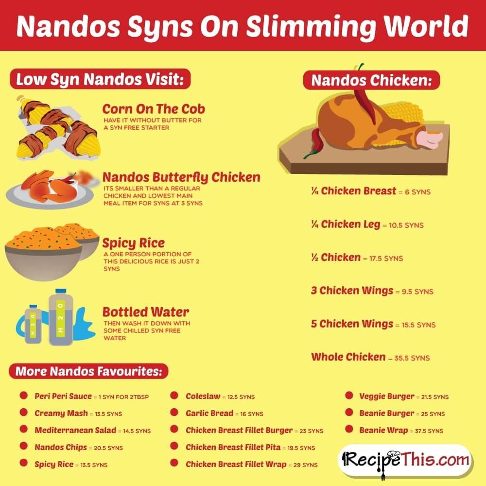 Slimming World Recipes | Here are the most searched Syn values for Nandos on Slimming World from RecipeThis.com