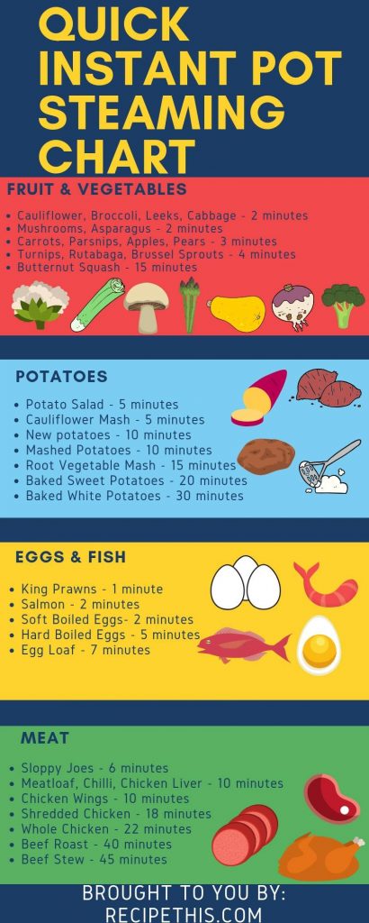 https://recipethis.com/wp-content/uploads/Quick-Instant-Pot-Steaming-Chart-410x1024.jpg