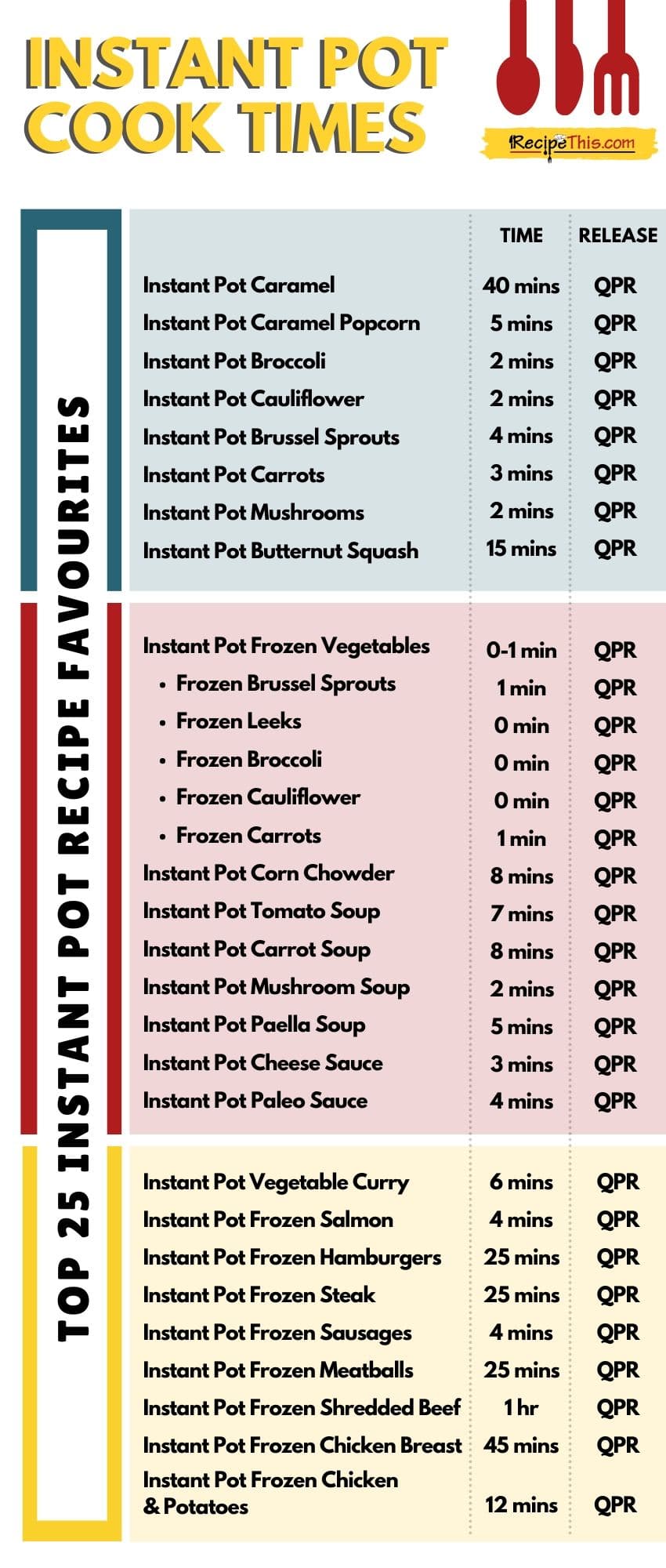 instant pot, stove top & electric pressure cooker cooking time chart – hip  pressure cooking