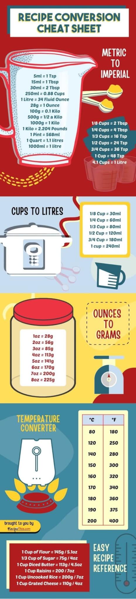 This is a simple chart on how to convert grams to cups in cooking