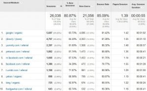 "our top 10 traffic sources for our blog"
