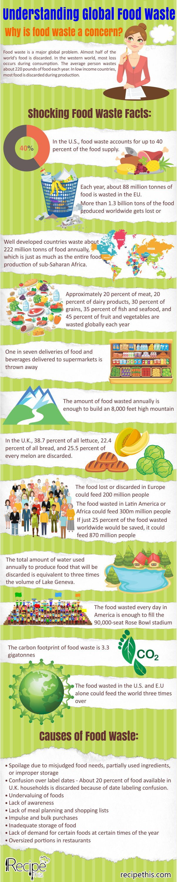 Understanding Global Food Waste brought to you by Recipethis.com